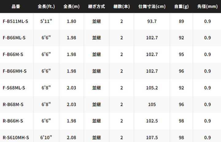 楽天市場】シマノ 24 セフィア SS メタルスッテ R-B66H-S (ベイト