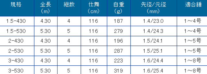 楽天市場】磯竿 プロマリン ブルーベイ磯 2-430 / フカセ ウキ