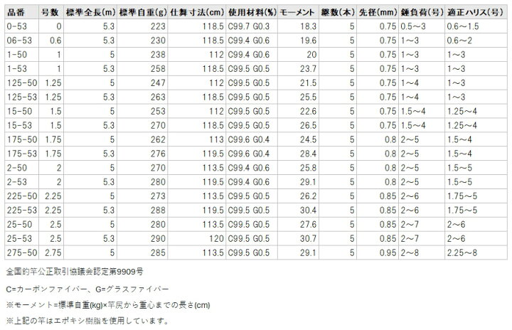 楽天市場】がまかつ がま磯 アテンダー3 2.75号 5.0m / 磯竿 4月下旬頃 
