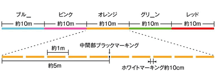 楽天市場】サンライン ディープワン X8 1200m 連結 (100m×12) 2