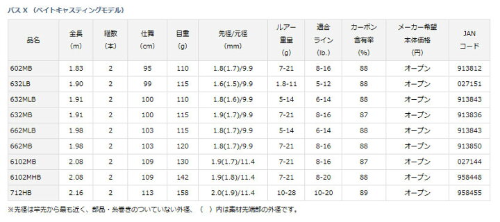 楽天市場】【ﾀﾞｲﾜ(Daiwa)】ﾊﾞｽ X 602MB : つりぐの岡林 楽天市場店