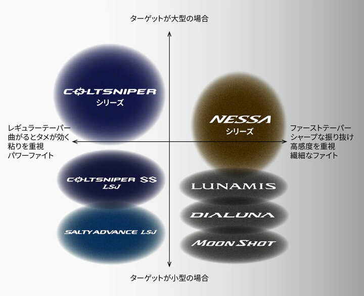 楽天市場】【ｼﾏﾉ(SHIMANO)】ｺﾙﾄｽﾅｲﾊﾟｰSS LSJ 96L ﾗｲﾄｼｮｱｼﾞｷﾞﾝｸﾞ : つり 