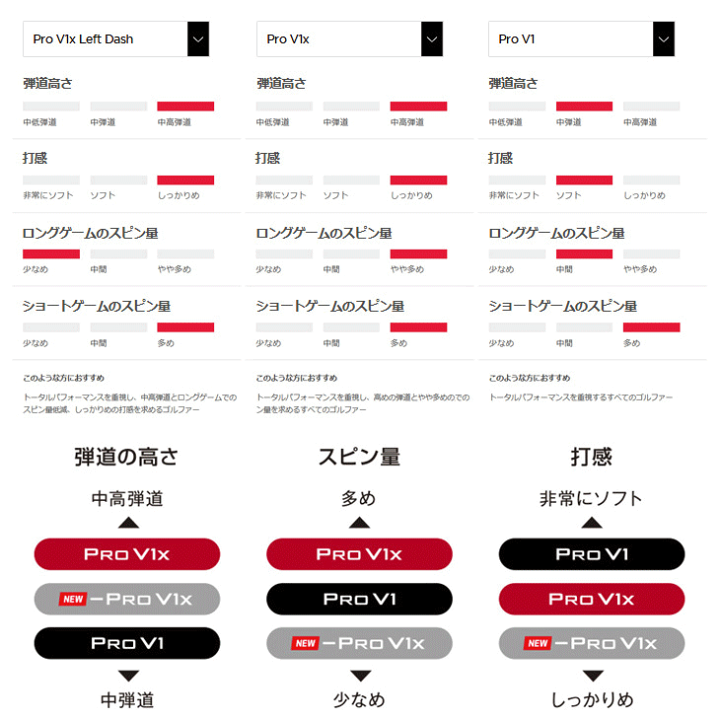 楽天市場】タイトリスト 2024 プロV1x レフトダッシュ 楽天市場】タイトリスト 2024 プロV1x レフトダッシュ