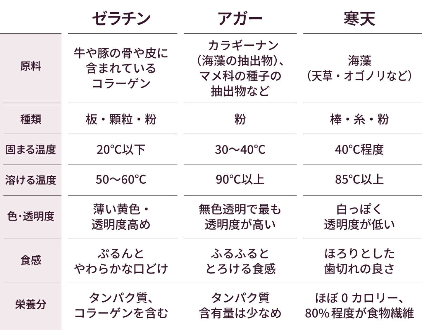 寒天 ゼラチン 違い