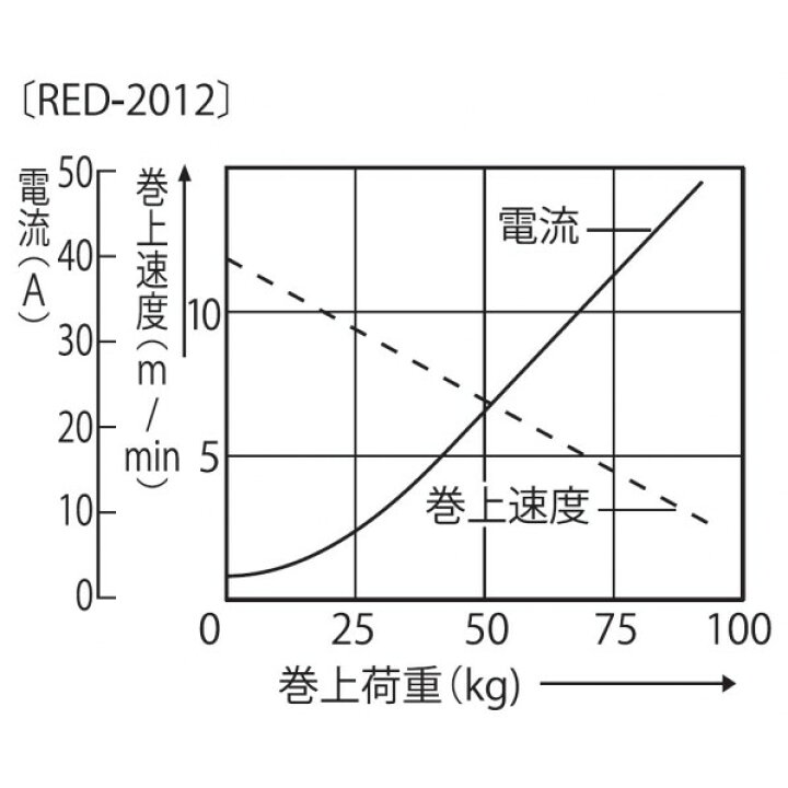 楽天市場】工進 KOSHIN 船舶用ウインチ ミニカール 140W 白 RED-2012 1 