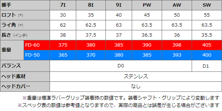 楽天市場】Larouge M2アイアン 6本セット（7I/8I/9I/PW/AW/SW）【FD-60