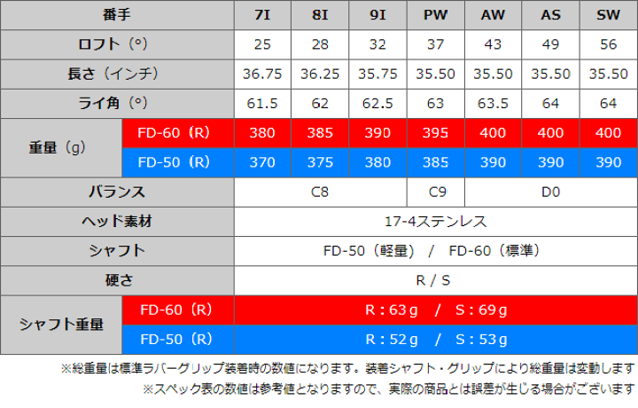 楽天市場】【全品ポイント5倍☆4/27(日)9:59迄】短尺アイアン7本