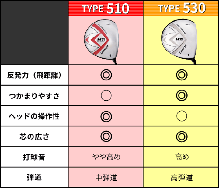 楽天市場】レディース用 高反発ドライバー選べる510/530ヘッド