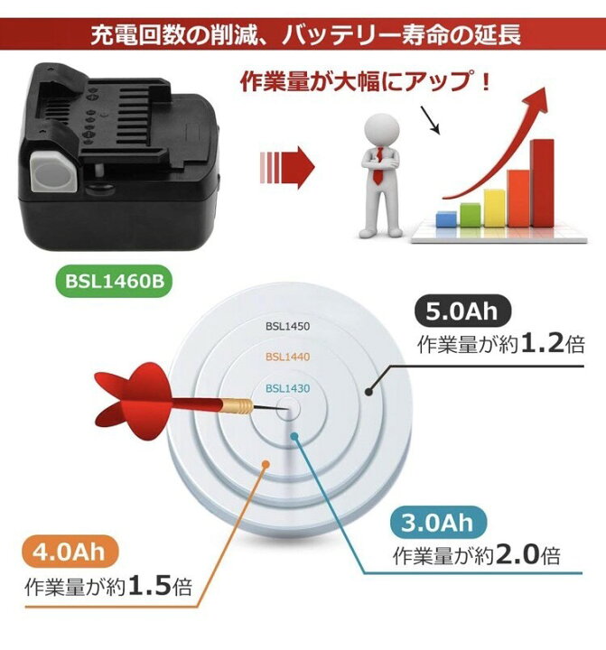 楽天市場 改良版 日立 14 4vバッテリー Bsl1460b 互換 日立工機バッテリー 4段残容量表示 自己故障診断搭載 6 0ah 二個セット Pseとceマーク取得済 電動工具用バッテリー 一年間保証 U Five
