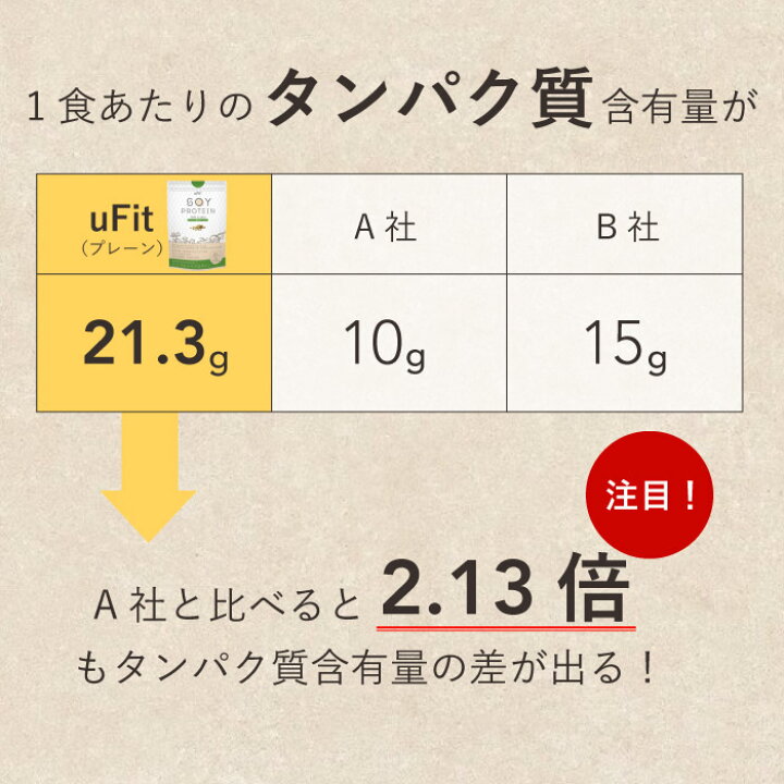 楽天市場】【2つ購入で5%オフ】uFit Soy Protein ソイプロテイン 人工  