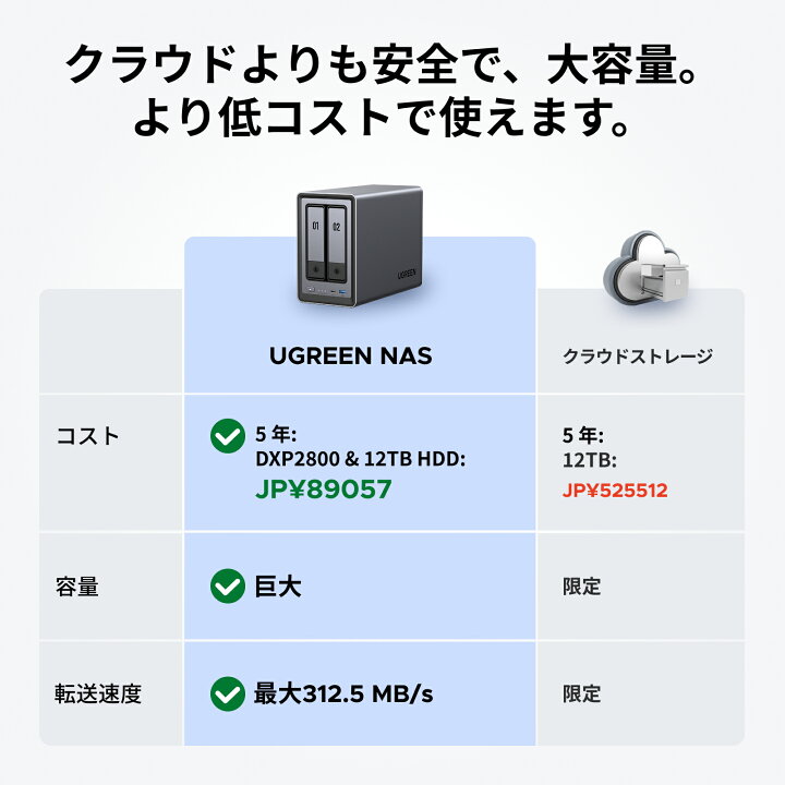 楽天市場】UGREEN NAS ync DXP2800 2ベイデスクトップ ネットワーク 