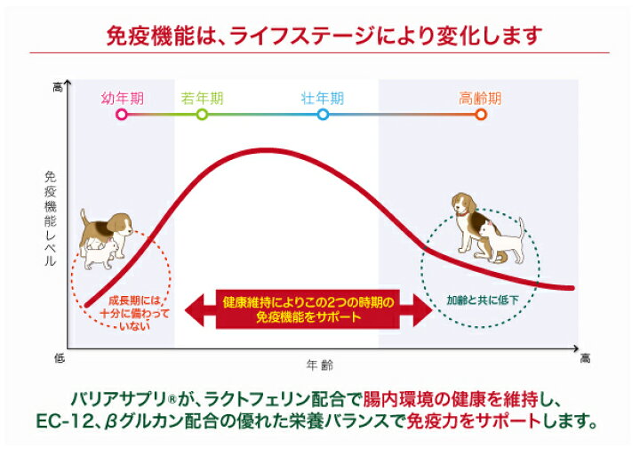 楽天市場】バリアサプリ アダルトシニア 500g 高齢犬 免疫 