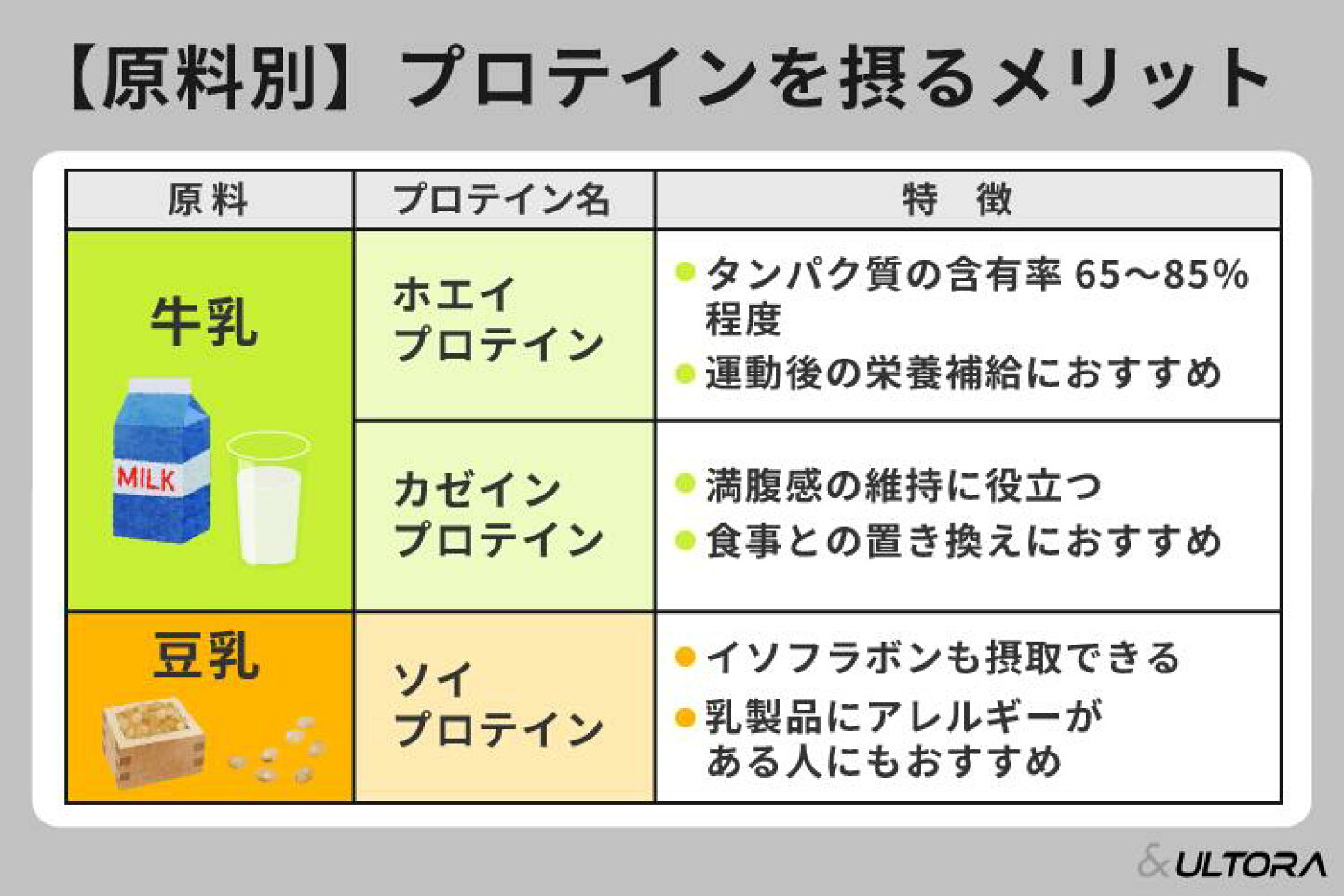 ホエイプロテイン ソイプロテイン 違い