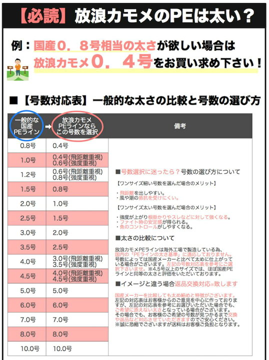 楽天市場】PEライン 1000m 0.4号 0.6号 0.8号 1号 1.2号 1.5号 2号 2.5号 3号 3.5号 4号 4.5号 5号 6号 7 号 8号 10号 PE 1000メートル 送料無料 国産 原料 釣糸 各号各ポンド 5色マルチカラー 10m マーカー 強力 釣り糸 150mで6回以上 楽天市場】PEライン 1000m 0.4号 0.6号 0.8号 1号 1.2号 1.5号 2号 2.5号 3号 3.5号 4号 4.5号 5号 6号 7 号 8号 10号 PE 1000メートル 送料無料 国産 原料 釣糸 各号各ポンド 5色マルチカラー 10m マーカー 強力 釣り糸 150mで6回以上