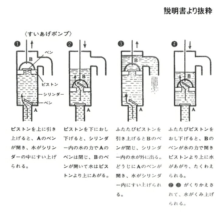 楽天市場 ポンプ 組立式 夏休み 工作 自由研究 ｕｎｄｉｇｉｔａｌ科学博物店