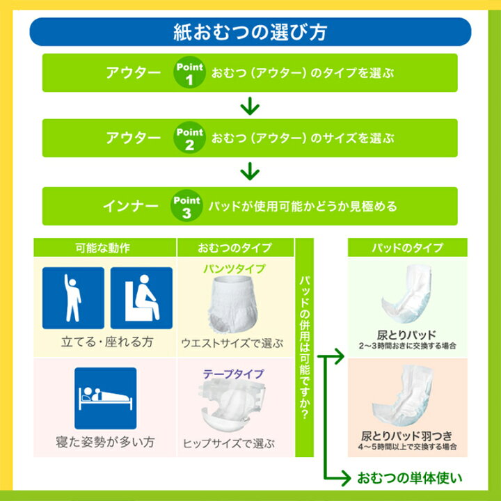 楽天市場】横モレ安心尿とりパッド 2回分 4回分 6回分 32枚 10袋 8袋 