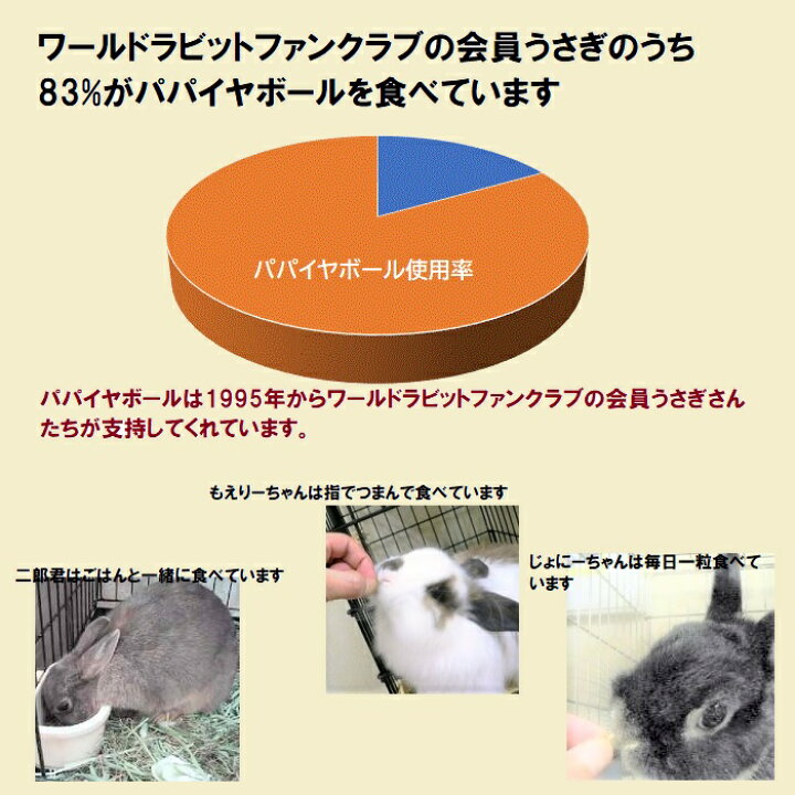 楽天市場 うさぎ サプリ パパイン酵素 パパイヤボールg ４コセット パパイヤ うっ滞 毛球 消化 毛球サプリ 健康食品 毛詰まり 排出 食欲不振 食べない 便秘 フン詰まり うさぎ餌 エサ うさぎファンクラブ