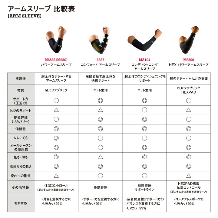 楽天市場】【公式】 McDavid ( マクダビッド ) | パワーアームスリーブ  