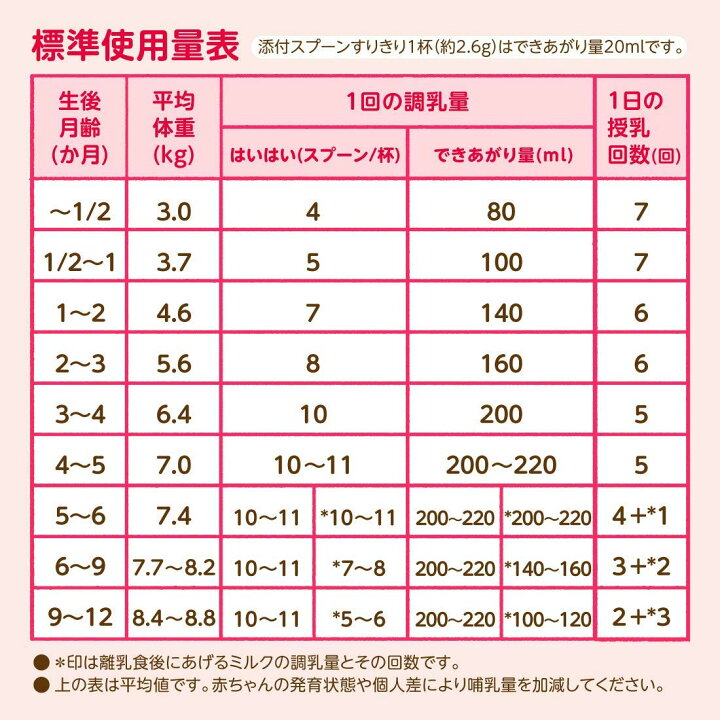 楽天市場】和光堂 レーベンスミルク はいはい(810g×2) : 牛若物産楽天 