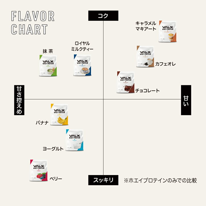楽天市場】【ポイント15倍 4/4 20:00-4/10 23:59】【VALX ホエイ 