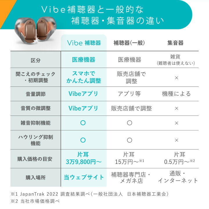 Vibe Nano8 耳あな型 左右各1個 （Vibe（補聴器） 補聴器 一人ひとりに 