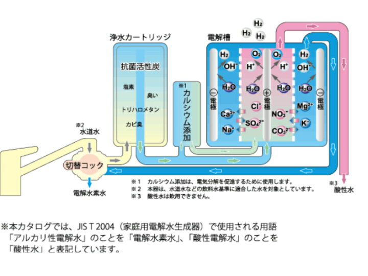 楽天市場】コロナ工業 家庭用電解水素水生成器・浄水器 セラビ2 MODEL 
