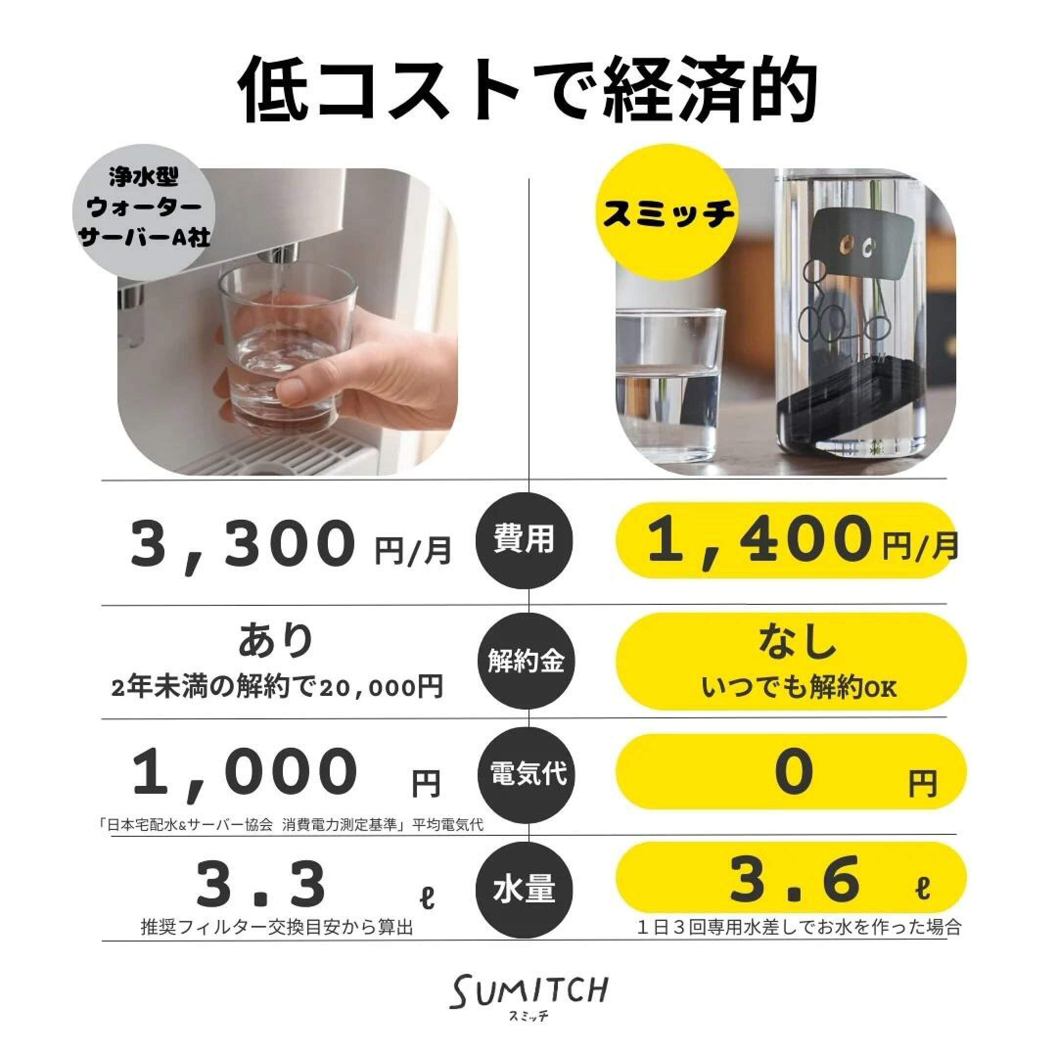 浄水型ウォーターサーバとスミッチの比較。ひと月当たり約2,000円もお得。解約金なし・電気代0円