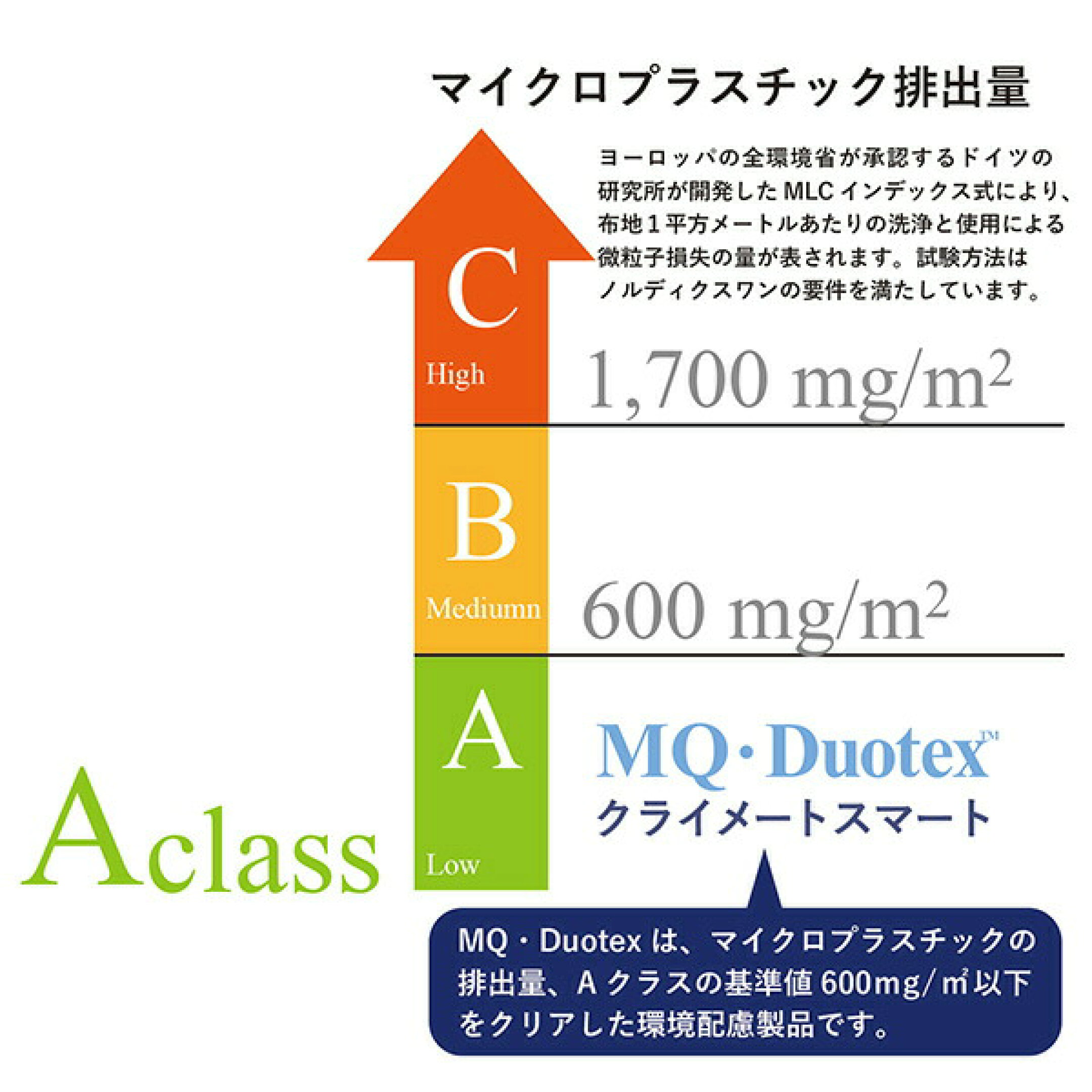 マイクロプラスチック排出量を示すMLCインデックス式(C・B・Aの3段階)では、MQ・DuotexはAクラスに該当。排出量が600mg/㎡以下の環境配慮製品です。