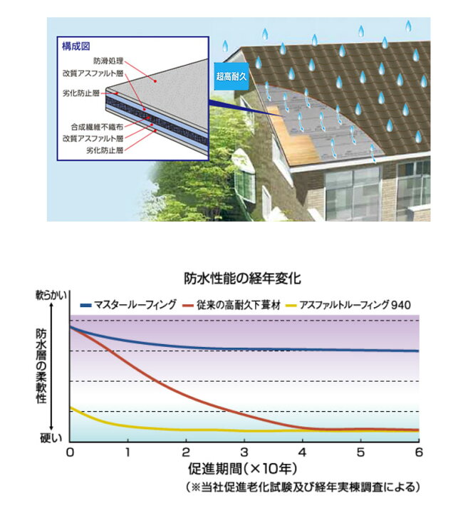 楽天市場】タジマ 高耐久下葺材 マスタールーフィング 防水性 シール 