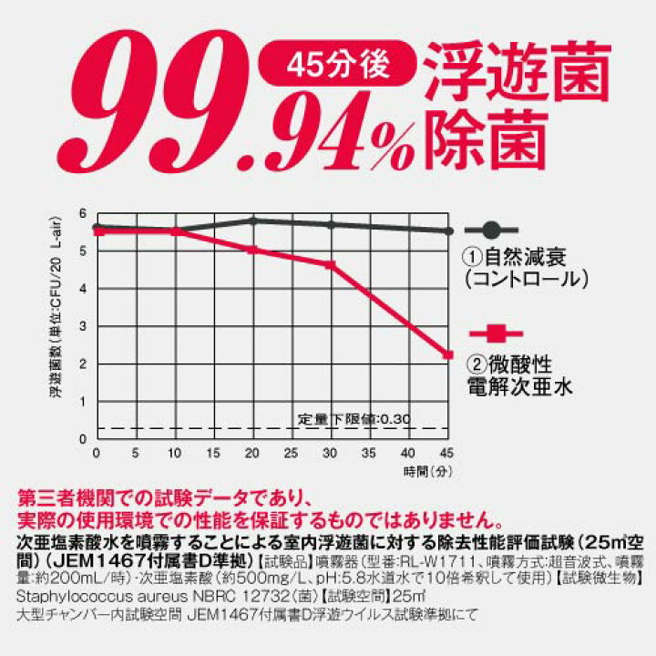楽天市場】次亜塩素酸水 500ppm 強【合計13L】 次亜塩素酸 ジアニスト 電気分解製法 お得増量中 次亜塩素酸水対応 加湿器 噴霧器へ 除菌スプレー ウイルス カビ 細菌 ペット臭 10倍希釈 130L 50ppm 除菌水 詰め替え 詰替 季節性ウイルス対策 除菌 消臭 エビデンス豊富 ... 楽天市場】次亜塩素酸水 500ppm 強【合計13L】 次亜塩素酸 ジアニスト 電気分解製法 お得増量中 次亜塩素酸水対応 加湿器 噴霧器へ 除菌スプレー ウイルス カビ 細菌 ペット臭 10倍希釈 130L 50ppm 除菌水 詰め替え 詰替 季節性ウイルス対策 除菌 消臭 エビデンス豊富 ...
