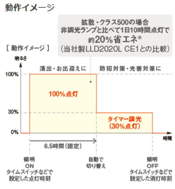 楽天市場】パナソニック LEDフラットランプ Φ70mm タイマー調光 
