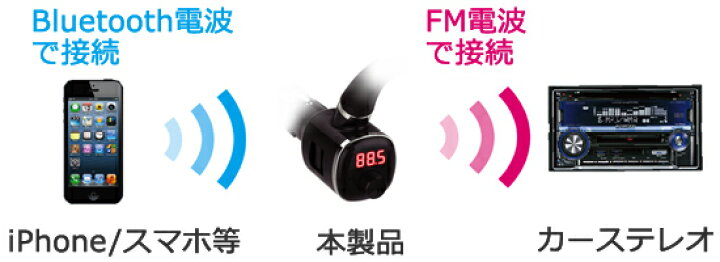 楽天市場 6 25限定ポイント最大33倍 Kd 192 Bluetooth Fmトランスミッター 2 4a Iphone スマートフォン Ipod Ipad ウォークマン 音楽再生 カーステレオ ブルー トゥース トランスミッター 車載ホルダー 車 ホルダー スマホホルダー Iphoneホルダー 車載 Waoショップ