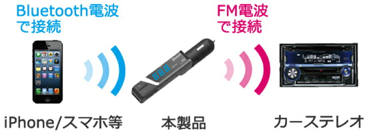 楽天市場 8 限定 全品ポイント5倍 Kd 193 Bluetooth Fmトランスミッター Usbポート 2 4a Iphone スマートフォン Ipod Ipad ウォークマン 音楽再生 カーステレオ ブルー トゥース トランスミッター シガーソケット 音楽 Waoショップ 楽天市場 8 限定 全品ポイント5倍 Kd 193 Bluetooth Fmトランスミッター Usbポート 2 4a Iphone スマートフォン Ipod Ipad ウォークマン 音楽再生 カーステレオ ブルー トゥース トランスミッター シガーソケット 音楽 Waoショップ