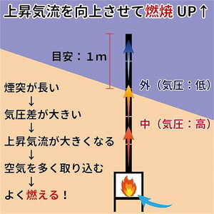 スパークアレスター+延長煙突 32cm×2本 セット/薪ストーブ 直径6cm (60mm) 煙突用 火の粉飛散防止 雨対策 燃焼効率向上 ドラフト効果 巻き煙突 薪ストーブ 煙突 ダンパー ダンパー付き煙突 焚