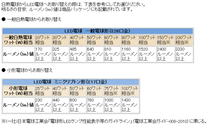 楽天市場】10個セット LED電球 E26 ビーム球150W型相当 防水タイプ