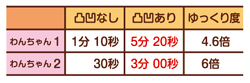 【送料無料】犬にやさしい食器ゆっくりデコボコ食器S犬用早食い防止容量60g犬用食器ペット用フードボウルゆっくりごはん早食い防止皿早食い防止ボール早食い防止グッズドギーマン【ペット用品】【激安】【02P03Dec16】