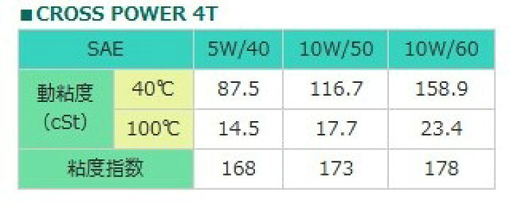 楽天市場】MOTOREX モトレックス POWER SYNT 4T (パワーシント) 【10W-60】【4サイクルオイル】 容量：4L : ウェビック  楽天市場店
