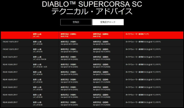 楽天市場】PIRELLI ピレリ DIABLO SUPERCORSA SC V3【180/60 ZR 17 M/C 