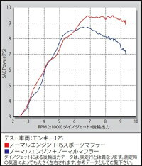 SP武川SPタケガワフルエキゾーストマフラーRSスポーツマフラープロテクターカラー:クロムメッキモンキー125