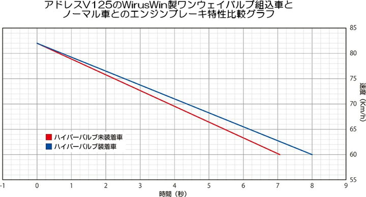 楽天市場 Wiruswin ウイルズウィン ハイパーバルブ スーパーカブ50 04 Honda ホンダ ウェビック 楽天市場店