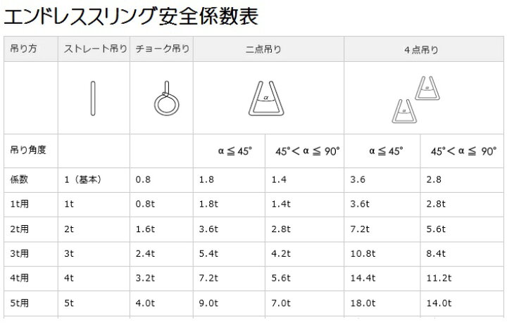 楽天市場】【あす楽対応】エンドレススリングベルト 耐荷重3000kg 幅 