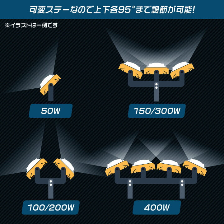 楽天市場 P10倍 06 15限定 4個セット Led 投光器 50w Led投光器 昼光色 6000k 薄型 広角1度 防水加工 Ip65 防塵 防水 3mコード付き Ledライト 看板灯 集魚灯 作業灯 駐車場灯 ナイター 省エネ 高寿命 屋内 照明 船舶 屋外 人気 Weimall楽天市場店