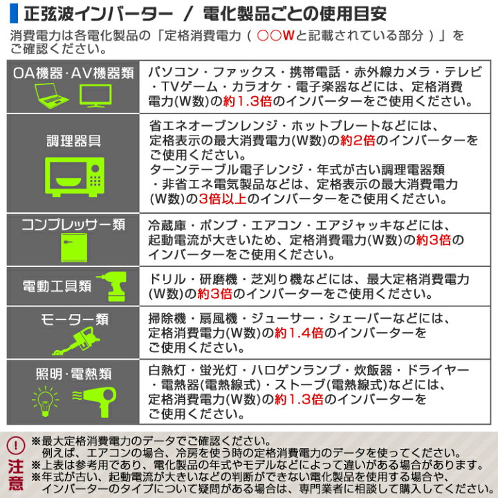 楽天市場 限定クーポン配布中 3pプラグ対応 インバーター 24v 100v カーインバーター 1500w 正弦波 車用インバーター 正弦波インバーター 車載コンセント Usbポート 車中泊 電源 変換 急速充電器 車 充電器 家庭用電源 非常用電源 防災グッズ 送料無料 Garage