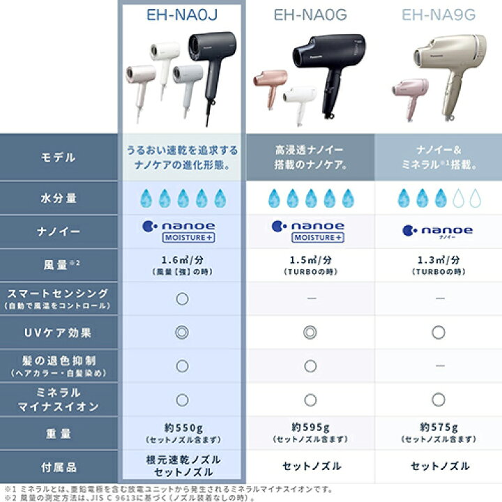 楽天市場】Panasonic ヘアードライヤー ナノケア ディープネイビー EH 