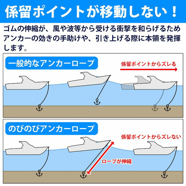 楽天市場】伸縮ロープ&マッシュルームアンカー 2点セット 12LBS 5.5kg 
