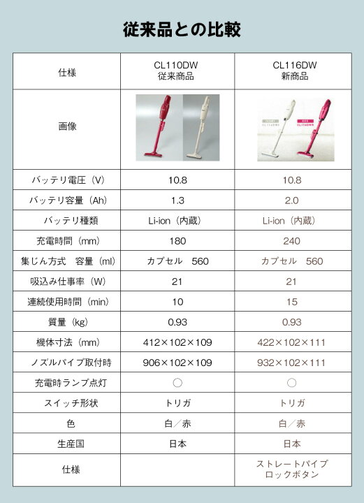 楽天市場】マキタ 掃除機 コードレス 正規品 保証付 マキタ コードレス 