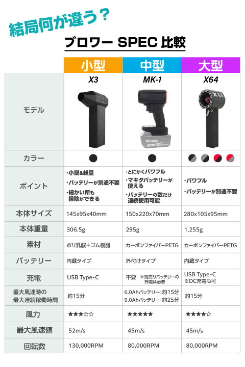 楽天市場】日本企業 洗車ブロワー X64 ブロワー 花粉対策 最大推力1.4 