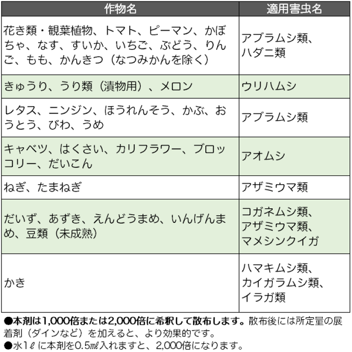 楽天市場 マラソン乳剤 100ml 住友化学園芸 殺虫剤 ワイズライフ