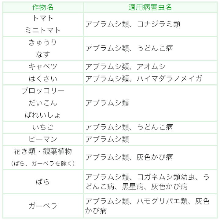 楽天市場】ベニカXガード粒剤 550g 住友化学園芸 虫&病気 発生前の予防が効果的 殺虫殺菌剤 : ワイズライフ 楽天市場】ベニカXガード粒剤 550g 住友化学園芸 虫&病気 発生前の予防が効果的 殺虫殺菌剤 : ワイズライフ