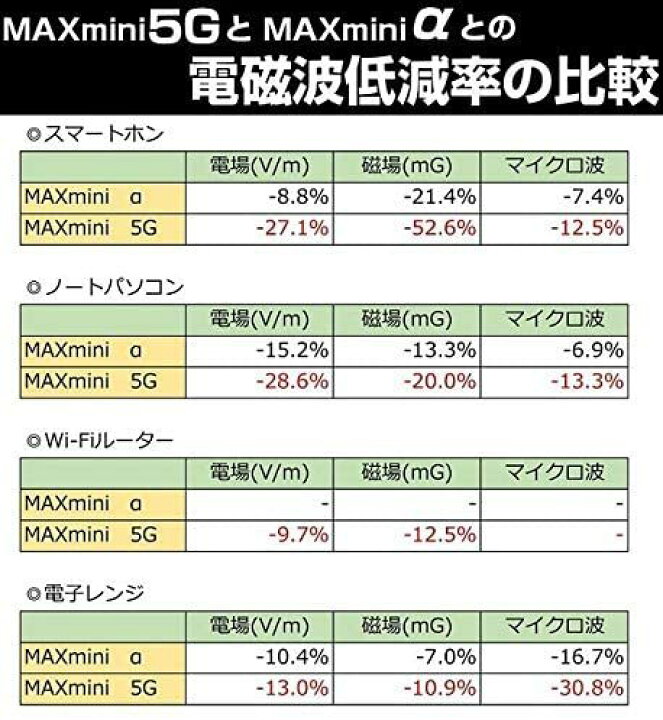 楽天市場】電磁波ブロッカー 電磁波対策 マックスミニ MAXmini5G 3個 